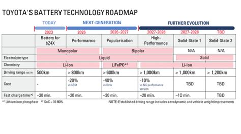 Toyota Al Lavoro Su 4 Diverse Batterie Per Le Elettriche Del Futuro