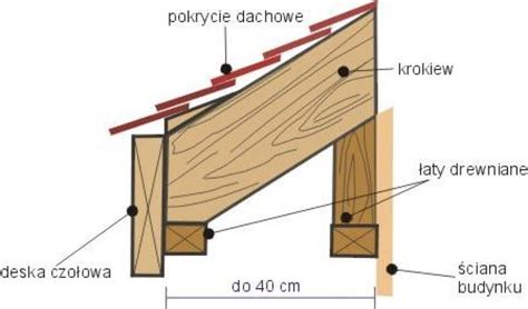 Monta Podbitki Dachowej Prostopadle Do Ciany E Dach