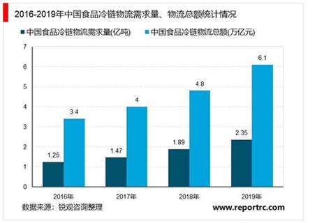 2021 2025年中国冷链物流行业投资分析及前景预测报告（上下卷） 锐观网