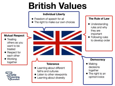 British Values Topup Learning London Tti