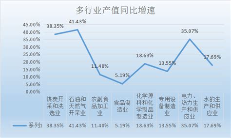 2022年前三季度规模以上工业发展情况分析行业同比增长产值