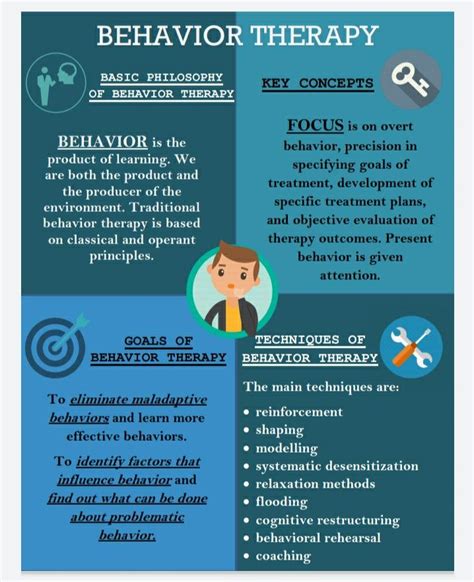 BEHAVIOR THERAPY | Psychological therapies, Mental health therapy, Clinical psychology