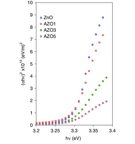 The Plots Of Ahm 2 Versus Photon Energy Of The AZO Thin Films