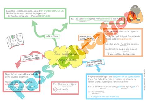 Les Diff Rentes Propositions Subordonn Es Coordonn Es Juxtapos Es