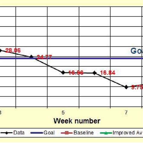 Run Chart Of Average Wait Time Per Fsr Per Week During Fm Team S Qip Download Scientific Diagram