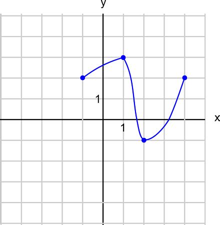 The Graph Of A Function F Is Given Use The Graph To Estimate The