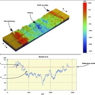 Confocal Microscopy Observation Of The Wear Track For The As Received