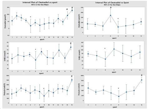 Comparison Of Oestradiol Sex Hormone Binding Globulin Shbg And