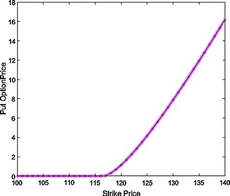 The Price Of European Put Option For 140 Day Period Download
