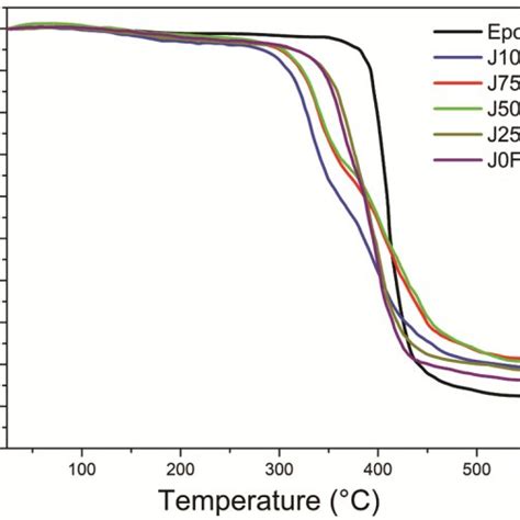 Tga Curves Of Pure Epoxy And Flaxjute Reinforced Epoxy Hybrid