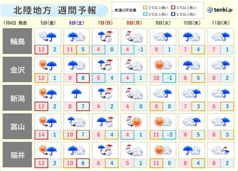 北陸 6日～7日は警報級大雨の可能性 再び土砂災害に警戒気象予報士 石榑 亜紀子 2024年01月04日 日本気象協会 Tenkijp