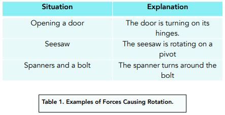 Balancing Moments GCSE Physics Study Mind