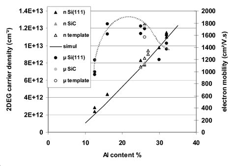 Deg Carrier Density And Electron Mobility As A Function Of The Al