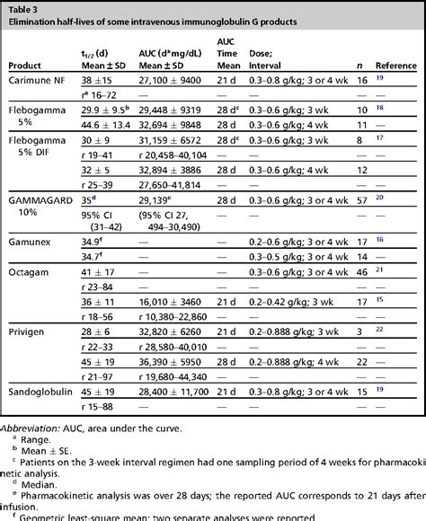 Table From Pharmacokinetics Of Immunoglobulin Administered Via