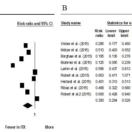 Forest Plots Of Relative Risks Of All Grade Aes A And Grade Aes