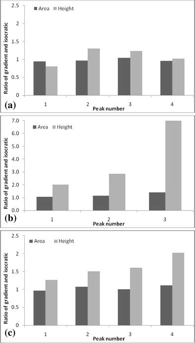 Ratio Of Gradient And Isocratic Elution In Terms Of Peak Height And Download Scientific Diagram