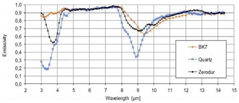 Glass Melting Point Chart