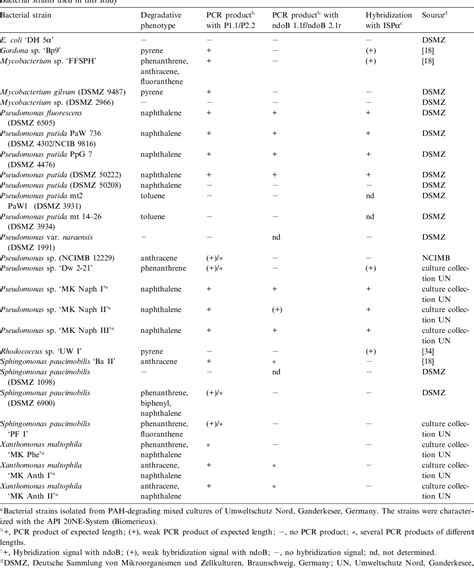 Table 1 From Detection Of Polycyclic Aromatic Hydrocarbon Degradation