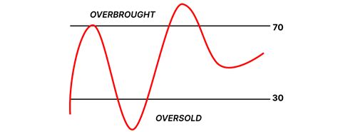 Understanding Oscillators In Bitcoin Trading A Technical Analysis