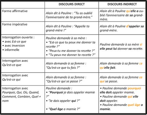 Le discours indirect au présent suite digiSchool