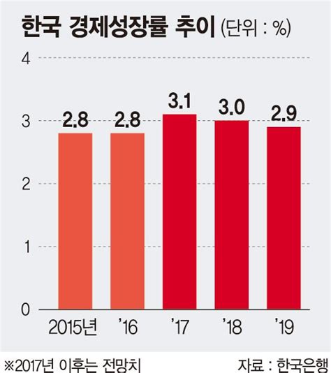 한은 2년연속 3대 성장 전망 한은 올 성장률 3로 상향저물가에 금리인상 늦춰질듯 파이낸셜뉴스