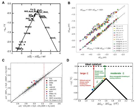 Scaling Relationships Between The Oer Activity Of Different