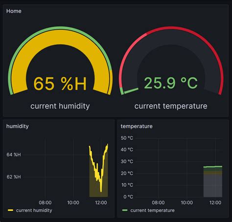 Dashboard Grafana Fortigate At Jessie William Blog