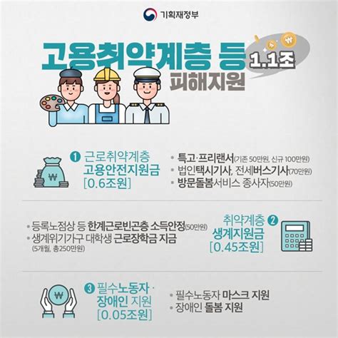 2021년도 추가경정 예산 확정 4차 맞춤형 피해지원 대책 총 149조원 전체 카드한컷 멀티미디어 대한민국