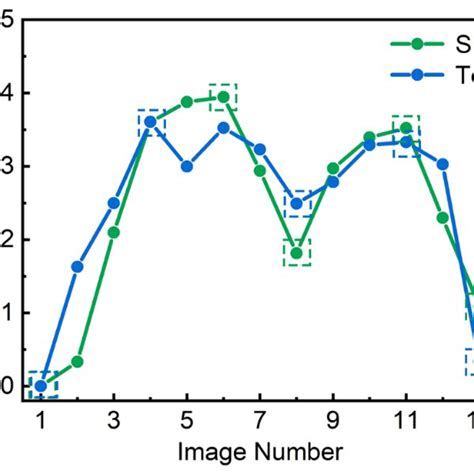 Energy Barriers For Atomic Migration The Neb Energy Profiles For One