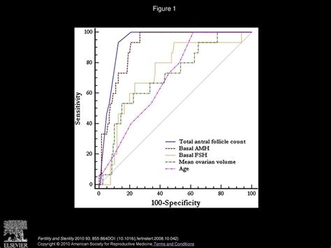 A Prospective Comparative Analysis Of Anti M Llerian Hormone Inhibin