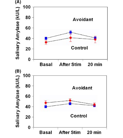 Salivary Alpha Amylase Responses To Electrical Stimulation In Patients