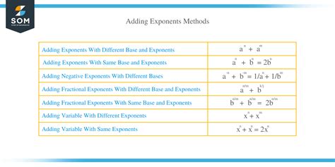 Combining Variables With Exponents