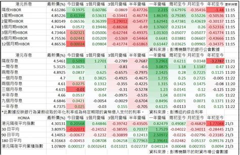 港元拆息全線向上 1個月hibor連升5日 創4個月高 1120 20240322 即時財經新聞 明報財經網