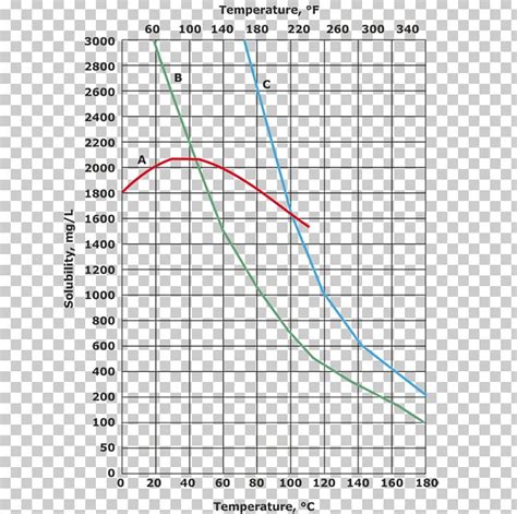 Calcium Sulfate Solubility Chart Calcium Carbonate PNG, Clipart, Angle ...