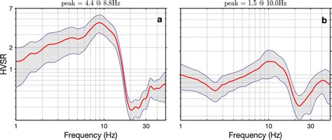 Examples Of The Obtained Horizontal‐to‐vertical Spectral Ratio Hvsr