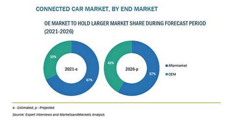 コネクテッドカーの市場規模、2026年に563億米ドル到達予測 2022年1月27日 エキサイトニュース