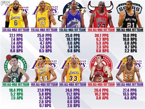 Most All-NBA First Team Selections: LeBron James Is The All-Time Leader ...