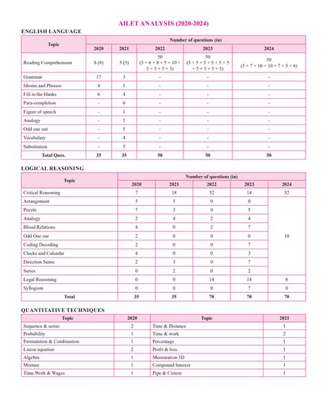 CLAT & AILET 10 Previous Years Solved Papers (2020-2024) Sectionwise ...