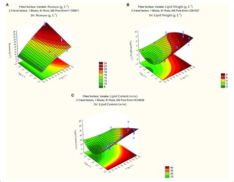 D Response Surface Plot Of The Combined Effects Of Carbon And