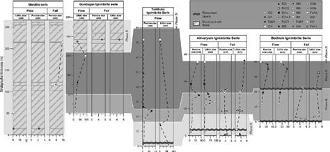 Eruption Phases Of Akvaryum Ignimbrites In Correlation With The