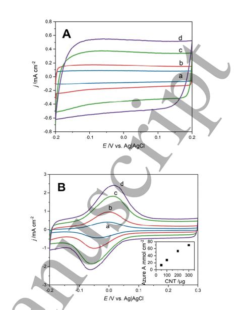 Cyclic Voltammograms Of A Unmodified And B Azure A Modified Mwcnt