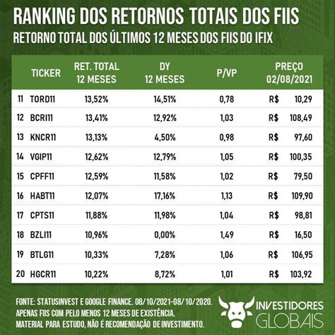 Ranking Dos Maiores Retornos Totais Do Fundos Imobiliários Do Ifix R