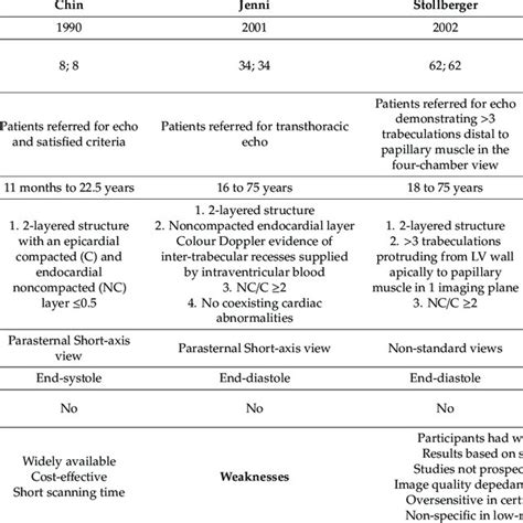 Cardiac Magnetic Resonance Based Left Ventricular Non Compaction