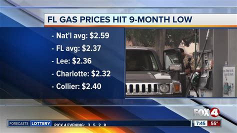 Florida Gas Prices Hit A 9 Month Low