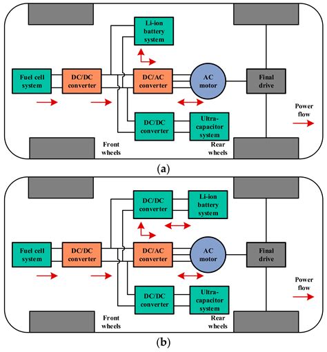 Fuel Cell Hybrid Electric Vehicles Encyclopedia Mdpi