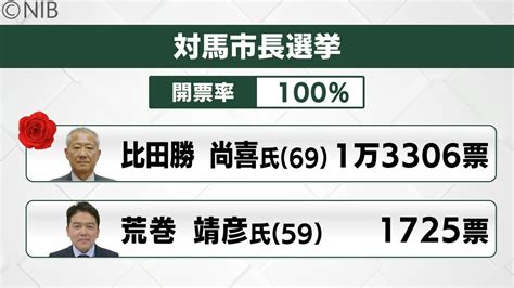 対馬市長選挙 核ごみ 処分場誘致「反対」訴えた現職・比田勝尚喜氏 69 が3回目の当選《長崎》（2024年3月3日掲載）｜日テレnews Nnn