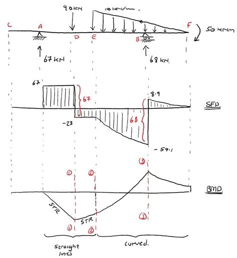 The Ultimate Guide To Shear And Moment Diagrams