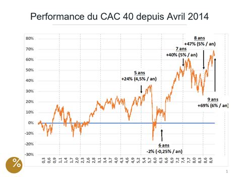 Que ce serait il passé si vous aviez investi en 2014 en actions ou en