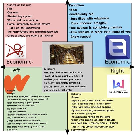 Star Wars Movies On A Political Compass R Politicalcompassmemes