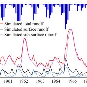 Observed Monthly Precipitation And Runoff Black Line And Simulated